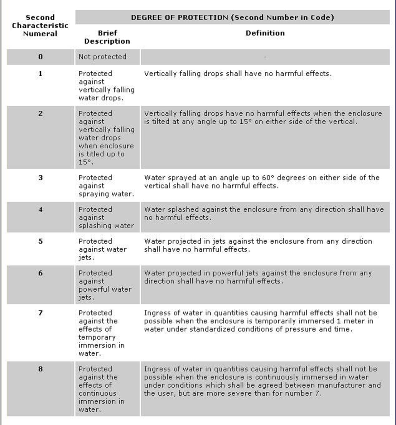 IP Ratings and What they Mean for Outdoor Enclosures Armagard UK Blog