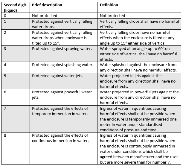 ip ratings liquids