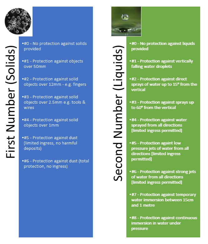 IP Ratings Explained