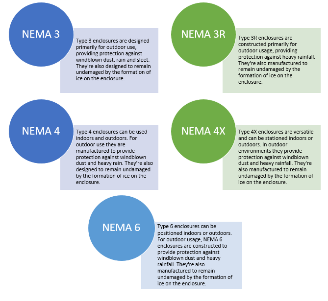 NEMA Ratings Mean