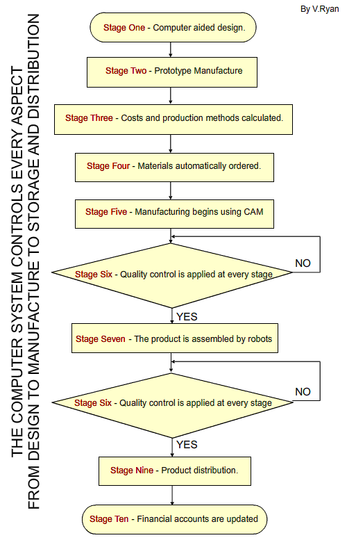 Computer-integrated manufacturing Computer-integrated manufacturing